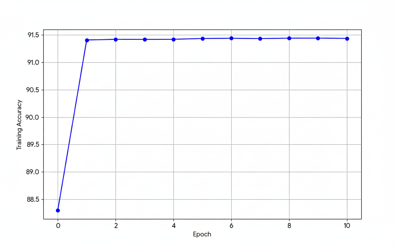 Training accuracy curve over epochs for pn